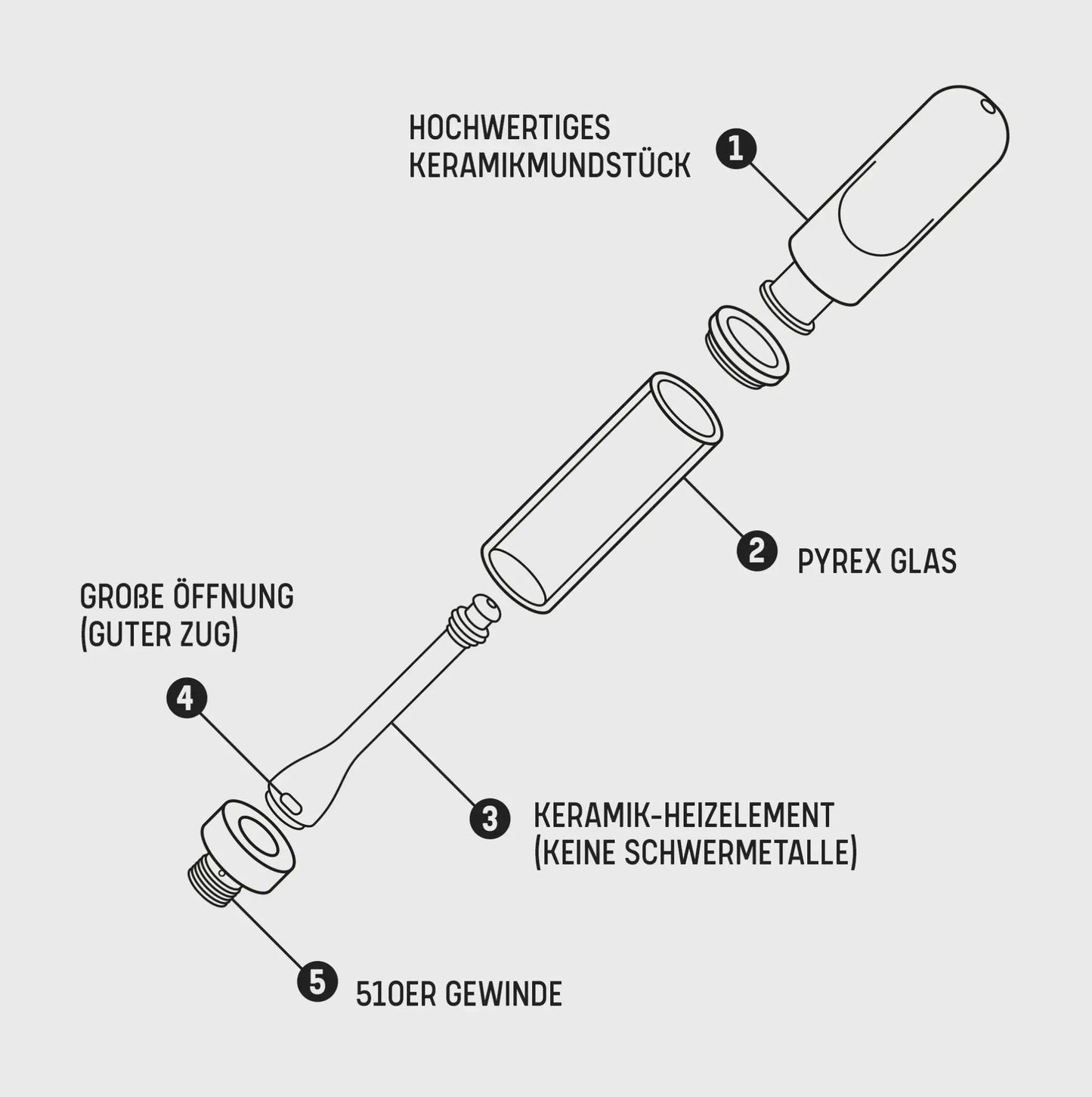 Explosionszeichnung eines hochwertigen Vaping Pens mit Keramikmundstück, Pyrex Glas, Keramik-Heizelement, großer Öffnung für guten Zug und 510er Gewinde.